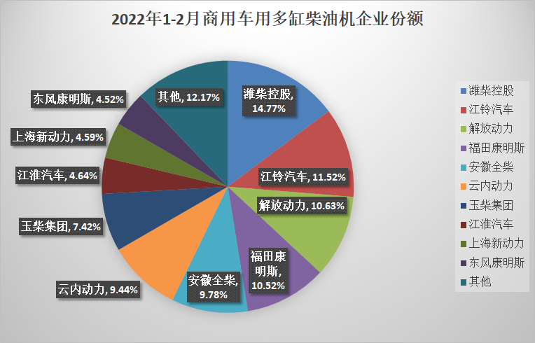 【
 原创】2月，商用车销量难改环比、同比“双降”的格局，因此多缸柴油机也无法摆脱环比、同比“双降”的命运。