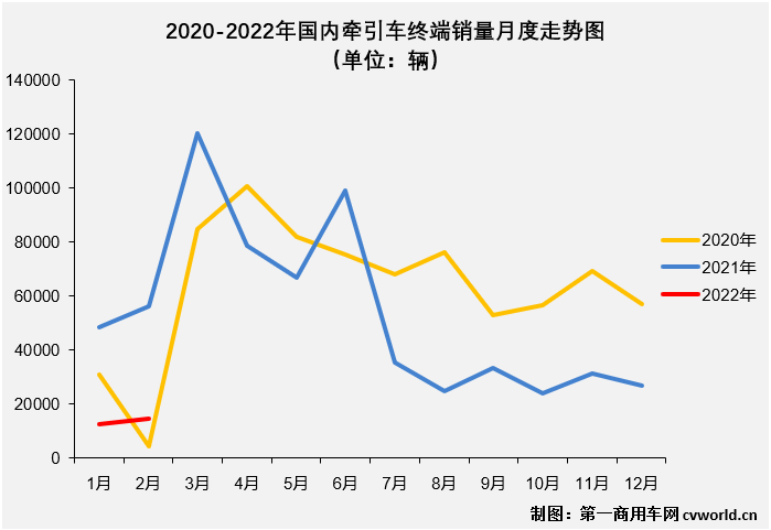 【
 原创】下降并不是2月份牵引车市场的唯一旋律，2月份牵引车市场的看点也不只于此。