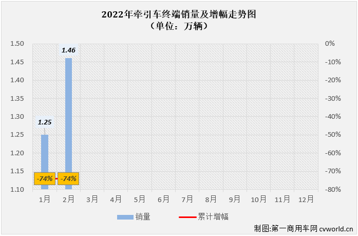 【
 原创】下降并不是2月份牵引车市场的唯一旋律，2月份牵引车市场的看点也不只于此。