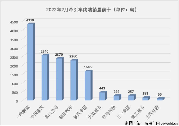 【
 原创】下降并不是2月份牵引车市场的唯一旋律，2月份牵引车市场的看点也不只于此。