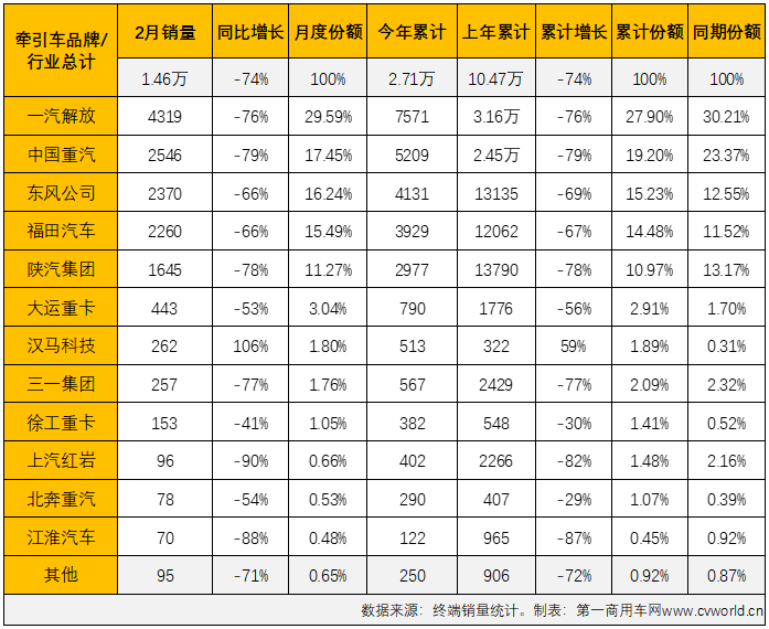 【
 原创】下降并不是2月份牵引车市场的唯一旋律，2月份牵引车市场的看点也不只于此。