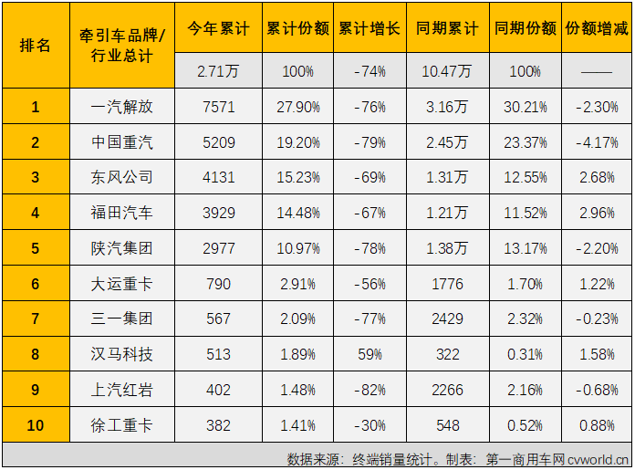 【
 原创】下降并不是2月份牵引车市场的唯一旋律，2月份牵引车市场的看点也不只于此。