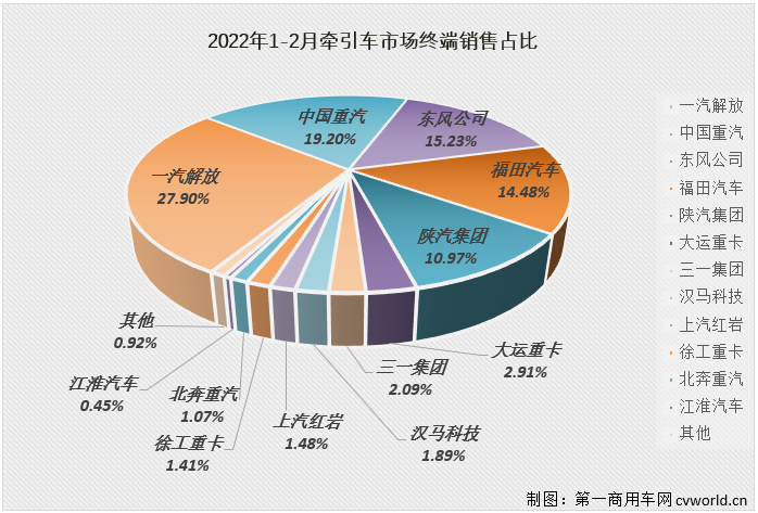 【
 原创】下降并不是2月份牵引车市场的唯一旋律，2月份牵引车市场的看点也不只于此。