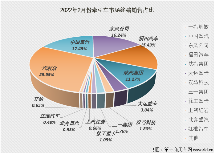 【
 原创】下降并不是2月份牵引车市场的唯一旋律，2月份牵引车市场的看点也不只于此。