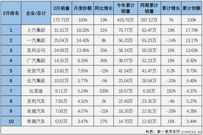 根据中汽协会产销快讯，2022年2月份，国内汽车市场产销181.31万辆和173.73万辆，产量环比下降25%，同比增长21%，销量环比下降31%，同比增长19%。
显示，2月份汽车产销环比均有所下降，同比则继续双双实现增长，且增幅较上月均有明显扩大。