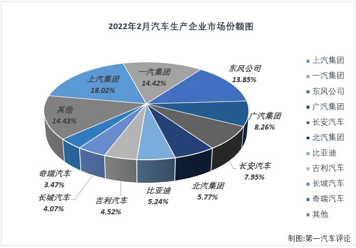 根据中汽协会产销快讯，2022年2月份，国内汽车市场产销181.31万辆和173.73万辆，产量环比下降25%，同比增长21%，销量环比下降31%，同比增长19%。
显示，2月份汽车产销环比均有所下降，同比则继续双双实现增长，且增幅较上月均有明显扩大。