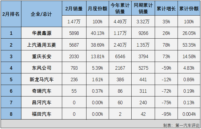 【第一汽车评论 原创】第一汽车评论最新获悉，根据中汽协
（企业开票数口径，非终端实销口径，下同），2022年2月份，我国交叉型车（微客）市场销售1.47万辆，同比下降9%，比去年2月份少销售约1500辆，未能延续1月份的“好运”。