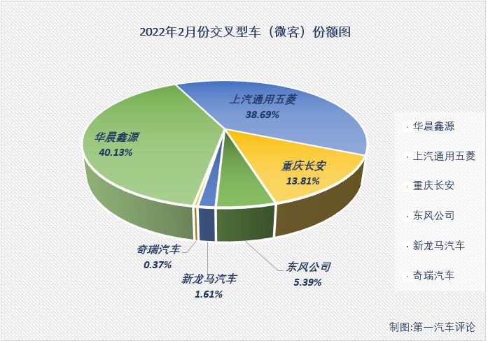 【第一汽车评论 原创】第一汽车评论最新获悉，根据中汽协
（企业开票数口径，非终端实销口径，下同），2022年2月份，我国交叉型车（微客）市场销售1.47万辆，同比下降9%，比去年2月份少销售约1500辆，未能延续1月份的“好运”。