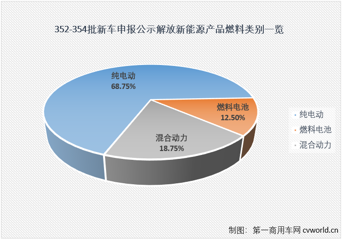 
整理发现，今年工信部已公示的三批（352-354批）新车申报，新能源车型占比分别达到11.2%、15.7%和16.8%，平均占比达到14.1%，要知道，去年前三批新车申报公示中，新能源车型平均占比仅有8.6%。对于任何一家汽车企业来说，新能源车型都是未来发展的重心，作为国内商用车行业的重要参与者，一汽解放在今年前三批新车申报公示中带来了什么样的新能源产品呢？这些产品又透露出什么信息呢？