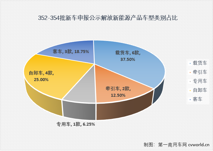 
整理发现，今年工信部已公示的三批（352-354批）新车申报，新能源车型占比分别达到11.2%、15.7%和16.8%，平均占比达到14.1%，要知道，去年前三批新车申报公示中，新能源车型平均占比仅有8.6%。对于任何一家汽车企业来说，新能源车型都是未来发展的重心，作为国内商用车行业的重要参与者，一汽解放在今年前三批新车申报公示中带来了什么样的新能源产品呢？这些产品又透露出什么信息呢？