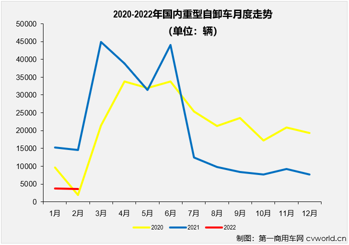 【
 原创】根据
掌握的终端销量
（交强险口径，不包含出口和军车），2022年2月份，国内重型自卸车市场共计销售3557辆，环比下降4%，同比下降76%，降幅与上月（1月份同比下降76%）持平。至此，重型自卸车市场从2021年下半年开始的连降势头扩大至“8连降”。