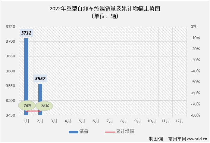 【
 原创】根据
掌握的终端销量
（交强险口径，不包含出口和军车），2022年2月份，国内重型自卸车市场共计销售3557辆，环比下降4%，同比下降76%，降幅与上月（1月份同比下降76%）持平。至此，重型自卸车市场从2021年下半年开始的连降势头扩大至“8连降”。