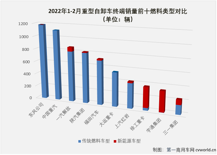 【
 原创】根据
掌握的终端销量
（交强险口径，不包含出口和军车），2022年2月份，国内重型自卸车市场共计销售3557辆，环比下降4%，同比下降76%，降幅与上月（1月份同比下降76%）持平。至此，重型自卸车市场从2021年下半年开始的连降势头扩大至“8连降”。