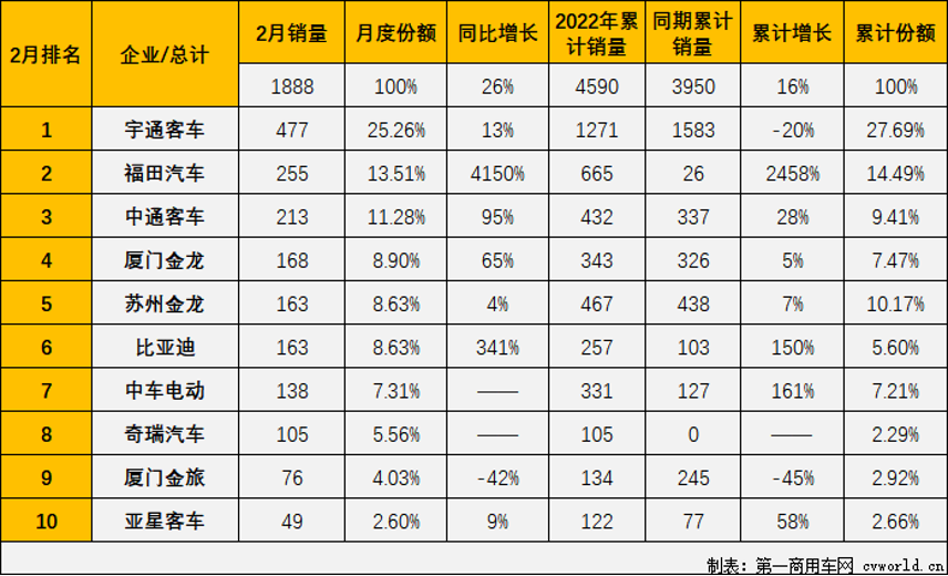 【
 原创】2月份，国内大
市场格局迎来新变化。
最新获悉，根据中汽协
（企业开票数口径，非终端实销口径，下同），2022年2月份，我国
市场（含非完整车辆）销售2.33万辆，环比下降24%，同比下降4%，销量双双出现下降。
市场虽然出现下滑态势，但由于当前
市场行情受多重因素影响，且2月份还有春节长假，各企业用三周的时间完成了四周的销售，同比销量降幅由1月的16%收窄至个位数，市场回暖势头可期。