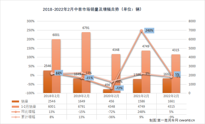 【
 原创】2月，国内中客市场走势如何呢？
最新获悉，根据中汽协产销
，2022年2月份，我国
市场（含非完整车辆）销售2.33万辆，环比下降23.5%，同比下降3.6%，环比同比“双降”。