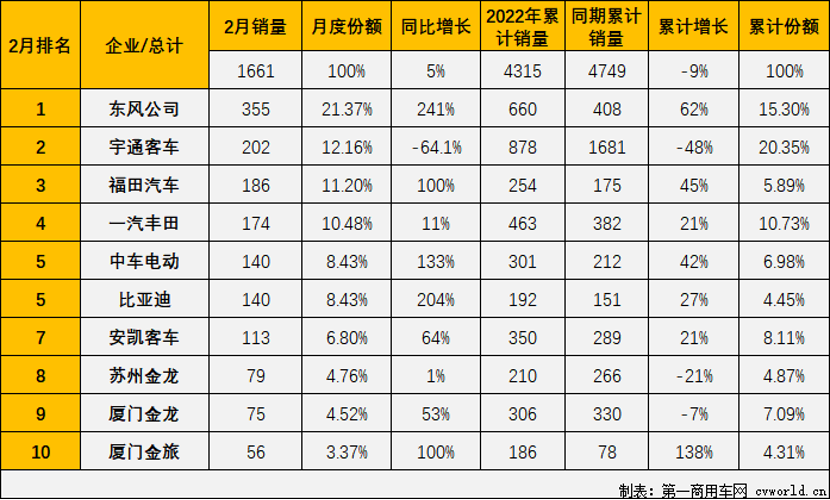 【
 原创】2月，国内中客市场走势如何呢？
最新获悉，根据中汽协产销
，2022年2月份，我国
市场（含非完整车辆）销售2.33万辆，环比下降23.5%，同比下降3.6%，环比同比“双降”。