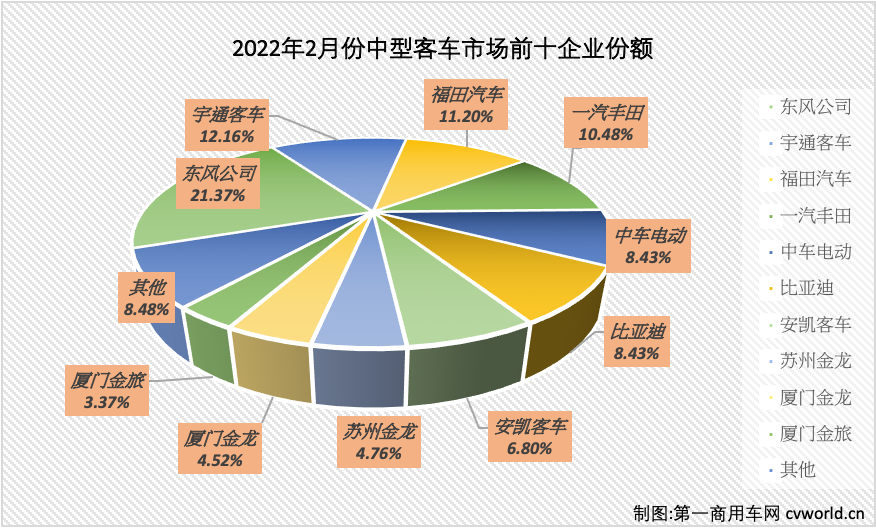 【
 原创】2月，国内中客市场走势如何呢？
最新获悉，根据中汽协产销
，2022年2月份，我国
市场（含非完整车辆）销售2.33万辆，环比下降23.5%，同比下降3.6%，环比同比“双降”。