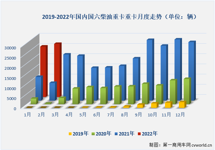 【
 原创】2022年2月份，国内共计销售各类国六柴油重卡车型2.6万辆，环比1月份增长5%，比1月份上牌量多出1300余辆；同比也继续大增，增幅达到200%，约是去年2月份销量的3倍。