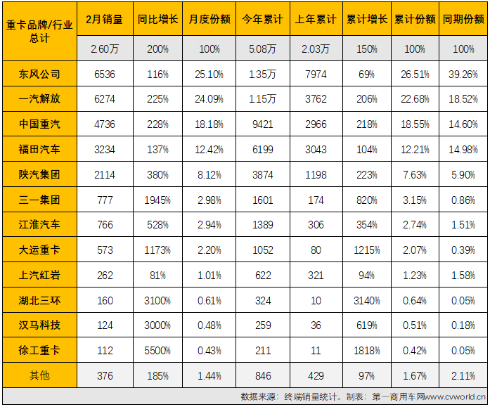 【
 原创】2022年2月份，国内共计销售各类国六柴油重卡车型2.6万辆，环比1月份增长5%，比1月份上牌量多出1300余辆；同比也继续大增，增幅达到200%，约是去年2月份销量的3倍。