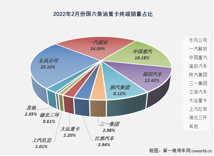 【
 原创】2022年2月份，国内共计销售各类国六柴油重卡车型2.6万辆，环比1月份增长5%，比1月份上牌量多出1300余辆；同比也继续大增，增幅达到200%，约是去年2月份销量的3倍。