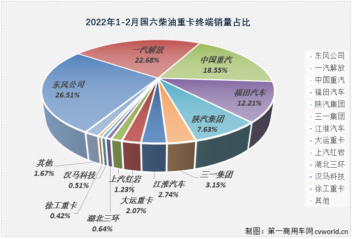 【
 原创】2022年2月份，国内共计销售各类国六柴油重卡车型2.6万辆，环比1月份增长5%，比1月份上牌量多出1300余辆；同比也继续大增，增幅达到200%，约是去年2月份销量的3倍。