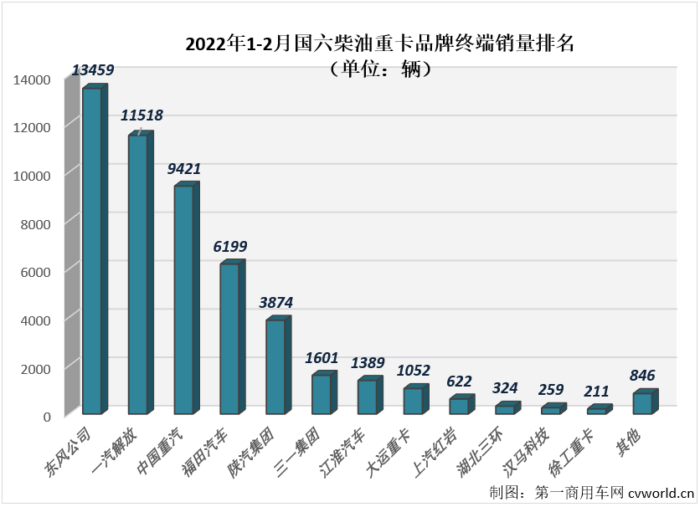 【
 原创】2022年2月份，国内共计销售各类国六柴油重卡车型2.6万辆，环比1月份增长5%，比1月份上牌量多出1300余辆；同比也继续大增，增幅达到200%，约是去年2月份销量的3倍。