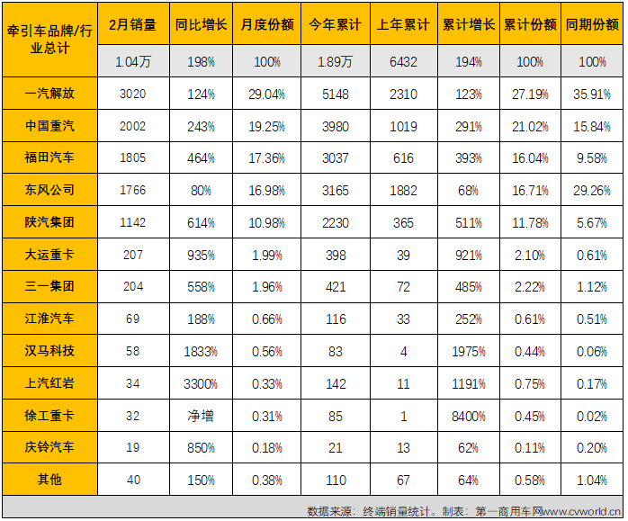 【
 原创】2022年2月份，国内共计销售各类国六柴油重卡车型2.6万辆，环比1月份增长5%，比1月份上牌量多出1300余辆；同比也继续大增，增幅达到200%，约是去年2月份销量的3倍。