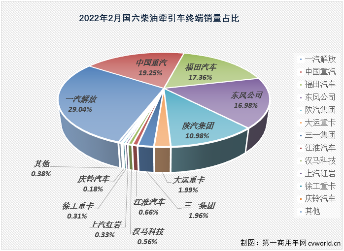 【
 原创】2022年2月份，国内共计销售各类国六柴油重卡车型2.6万辆，环比1月份增长5%，比1月份上牌量多出1300余辆；同比也继续大增，增幅达到200%，约是去年2月份销量的3倍。