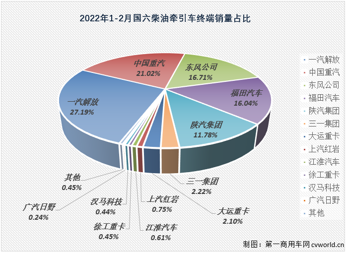 【
 原创】2022年2月份，国内共计销售各类国六柴油重卡车型2.6万辆，环比1月份增长5%，比1月份上牌量多出1300余辆；同比也继续大增，增幅达到200%，约是去年2月份销量的3倍。