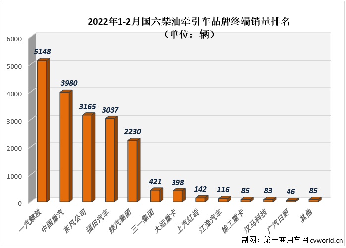 【
 原创】2022年2月份，国内共计销售各类国六柴油重卡车型2.6万辆，环比1月份增长5%，比1月份上牌量多出1300余辆；同比也继续大增，增幅达到200%，约是去年2月份销量的3倍。