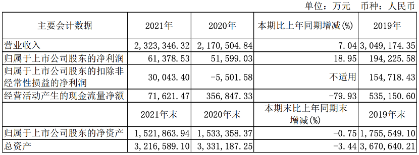 3月28日，宇通
股份有限公司发布2021年年度报告。报告显示，2021年度，宇通
实现营收232.33亿元，同比增长7.04%；归属上市公司股东的净利润6.14亿元，同比增长18.95%。