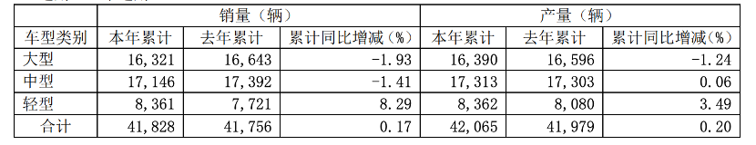 3月28日，宇通
股份有限公司发布2021年年度报告。报告显示，2021年度，宇通
实现营收232.33亿元，同比增长7.04%；归属上市公司股东的净利润6.14亿元，同比增长18.95%。