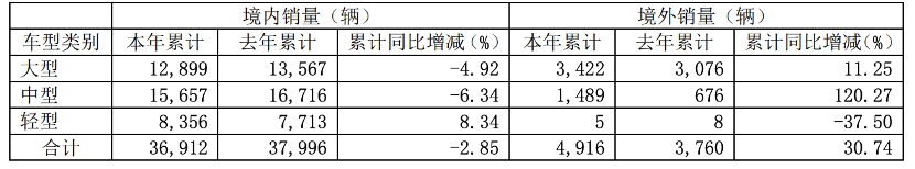 3月28日，宇通
股份有限公司发布2021年年度报告。报告显示，2021年度，宇通
实现营收232.33亿元，同比增长7.04%；归属上市公司股东的净利润6.14亿元，同比增长18.95%。