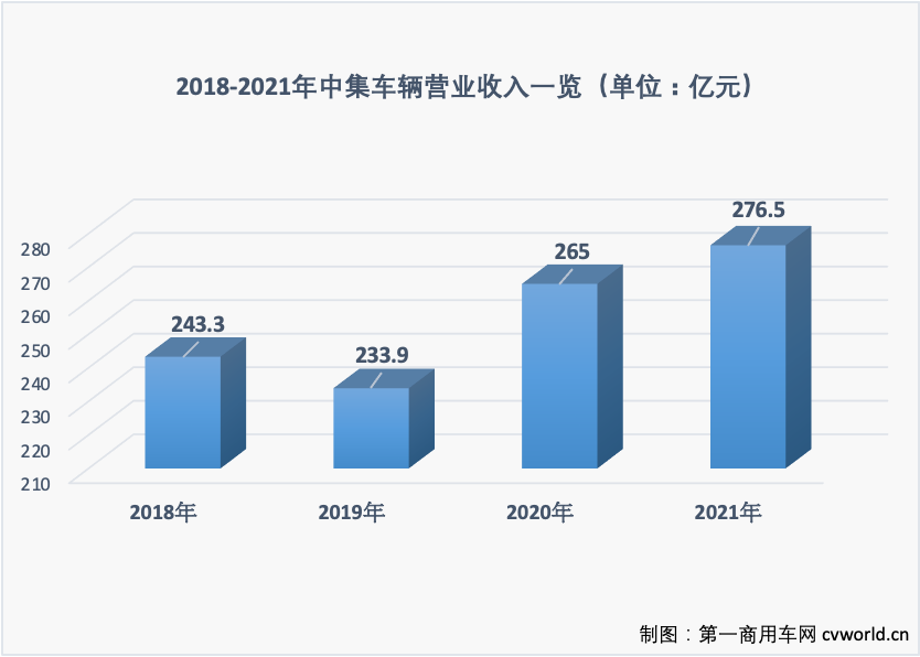 【
 原创】阳春三月，乍暖还寒。又到了一年中上市公司披露年报的密集期，各行业命运大不相同，同行业也是几家欢乐几家愁。在商用车和专用车受行业大环境影响表现较低迷的2021年，中集车辆（集团）股份有限公司（下称：中集车辆，股票代码：301039.SZ/01839.HK）是为数不多依然坚挺的企业之一。