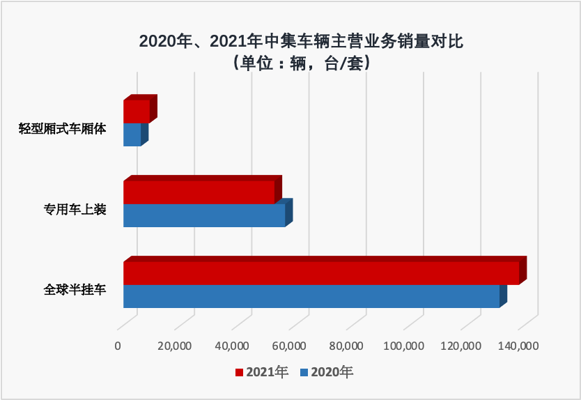 【
 原创】阳春三月，乍暖还寒。又到了一年中上市公司披露年报的密集期，各行业命运大不相同，同行业也是几家欢乐几家愁。在商用车和专用车受行业大环境影响表现较低迷的2021年，中集车辆（集团）股份有限公司（下称：中集车辆，股票代码：301039.SZ/01839.HK）是为数不多依然坚挺的企业之一。