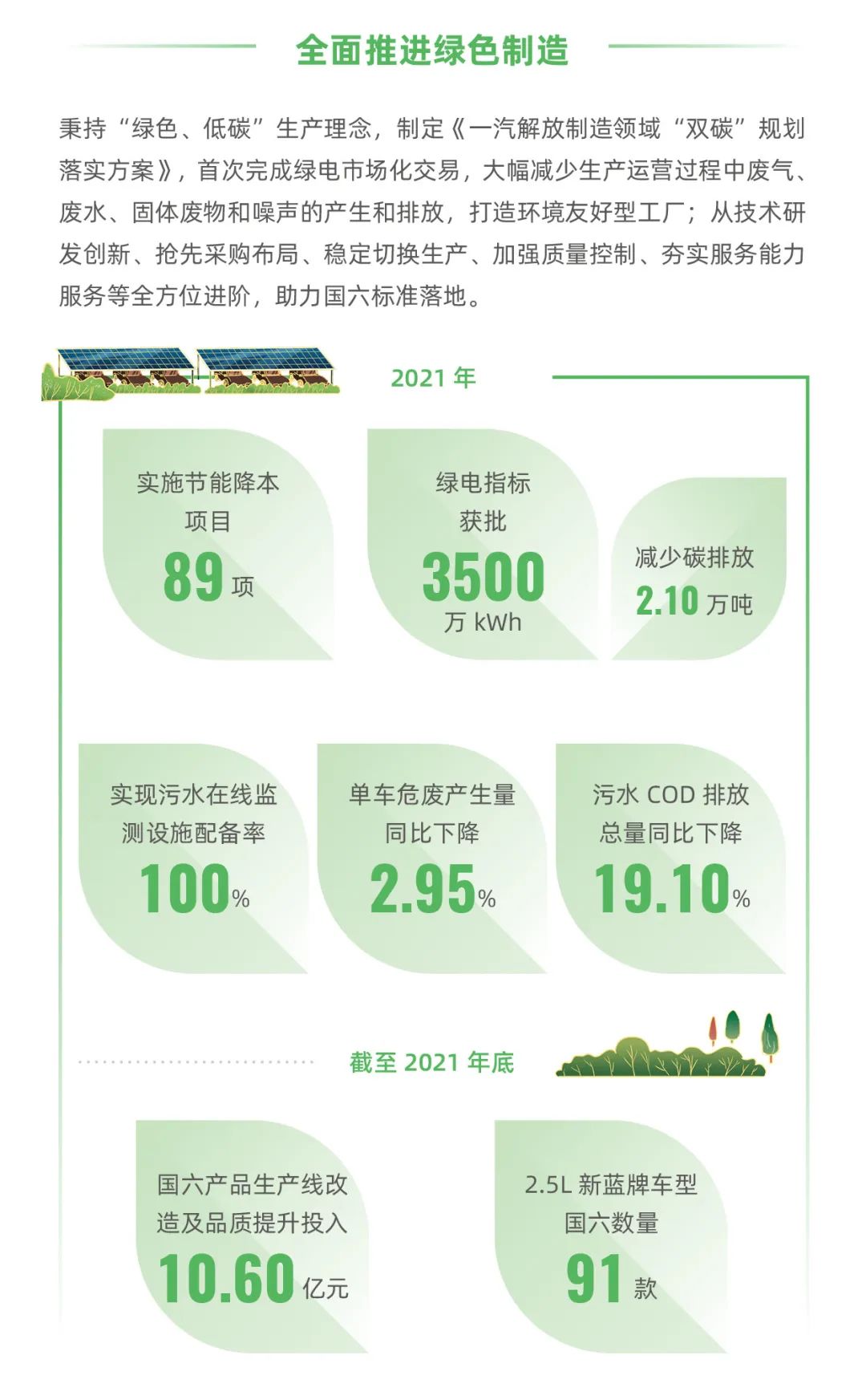 2021年，一汽解放走过“800万辆”里程碑，发布“解放智慧动力域”，率先突破软件定义动力总成，开启“15333”新能源元年，迎来世界级智能工厂建成，以坚持高质量跃迁增长之路，奋力向着成为中国第一百年汽车品牌迈进。