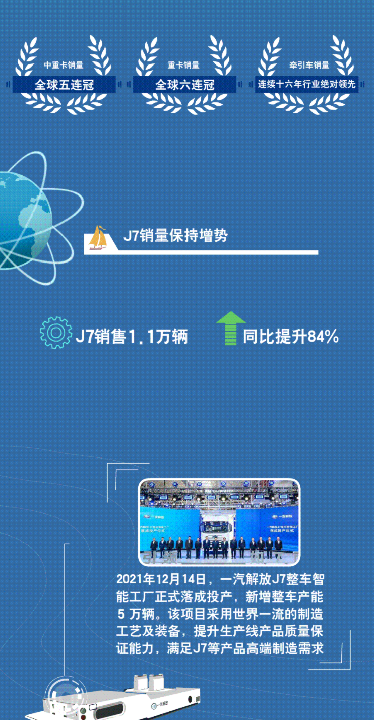 经营
方面，2021年，一汽解放经营业绩持续提升，持续为汽车工业发展贡献解放力量。产品布局方面，其加快海外布局，全面推进传统车、新能源车、智能车发展。创新研发方面，一汽解放自主掌握关键核心技术，领跑商用车行业创新发展新赛道。