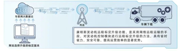 伴随着终端车辆远程标定刷写量突破20,000台，康明斯远程标定升级(CSU)功能实现新里程碑。自CSU在中国上线以来，以动力系统+智能软件的方式，提供远程智能服务，持续赋能终端，为用户创造更多价值。 