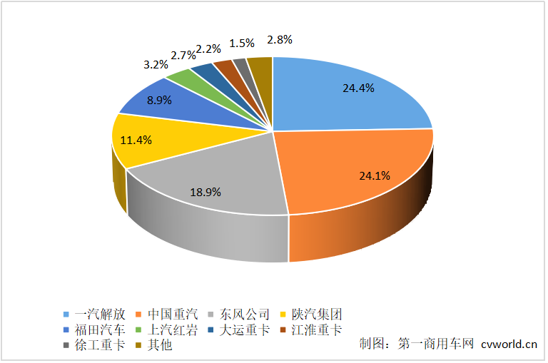 重卡份额5.png