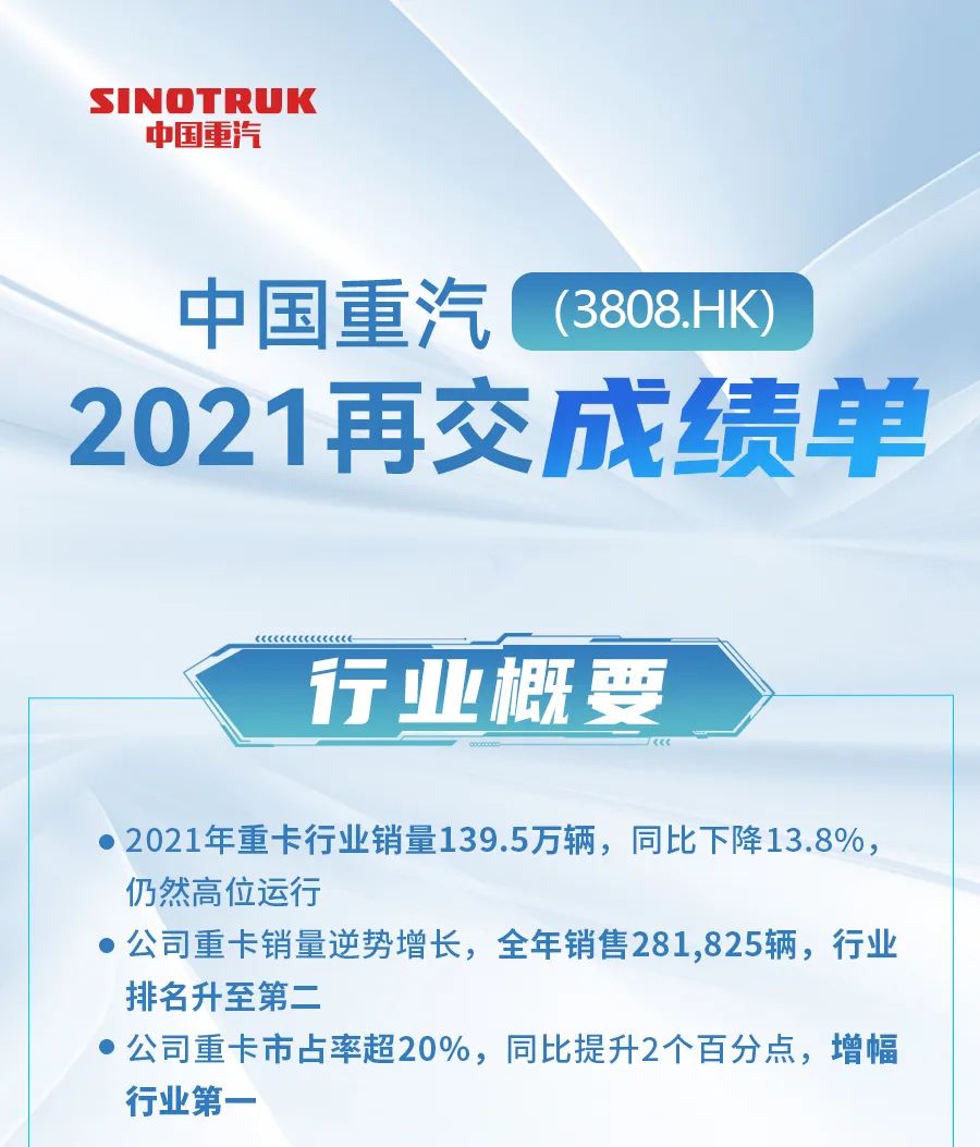 2021年重卡行业销量139.5万辆，同比下降13.8%。中国重汽重卡销量逆势增长，全年销售281825辆，行业排名升至第二。公司重卡市占率超20%，同比提升2个百分点，增幅行业第一。