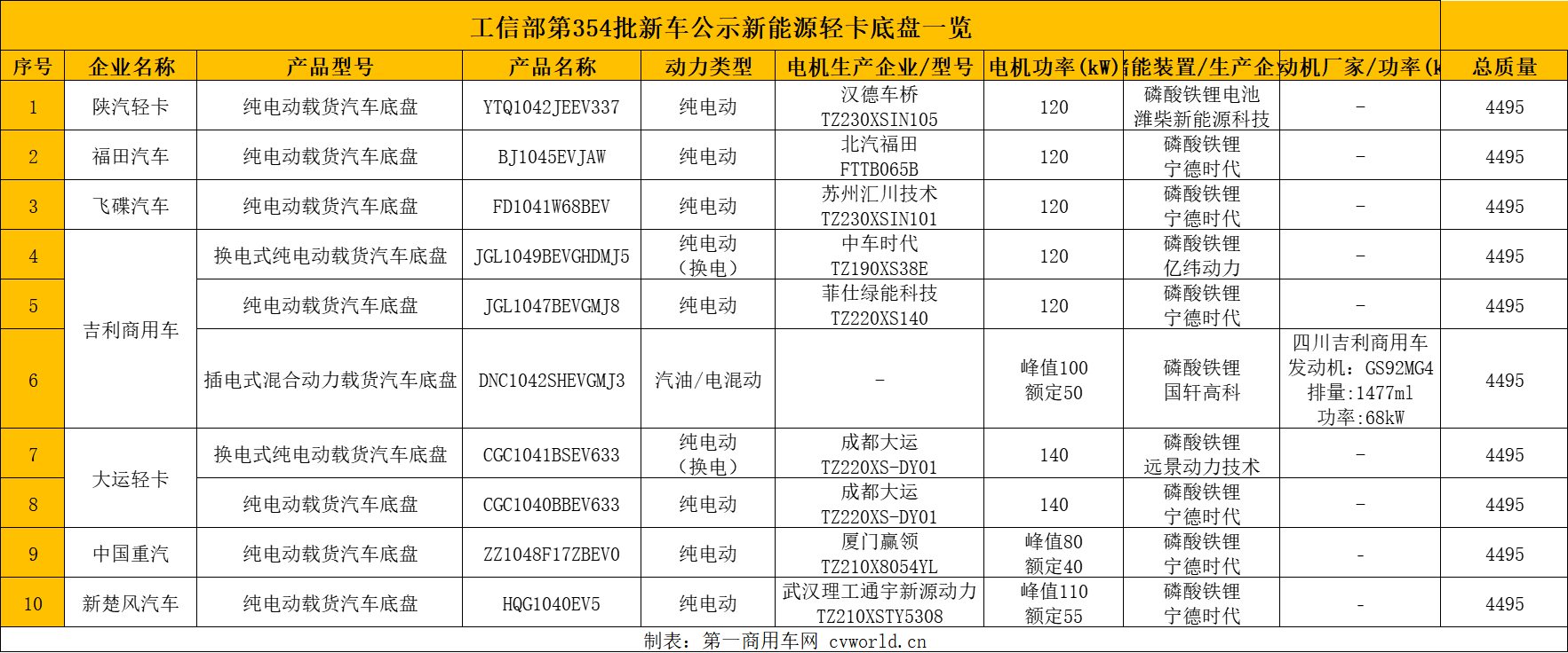 【
 原创】近来，随着政策支持力度的不断加大，以及新能源轻卡产品品质的提升，越来越多的新能源轻卡产品进入商用化营运。