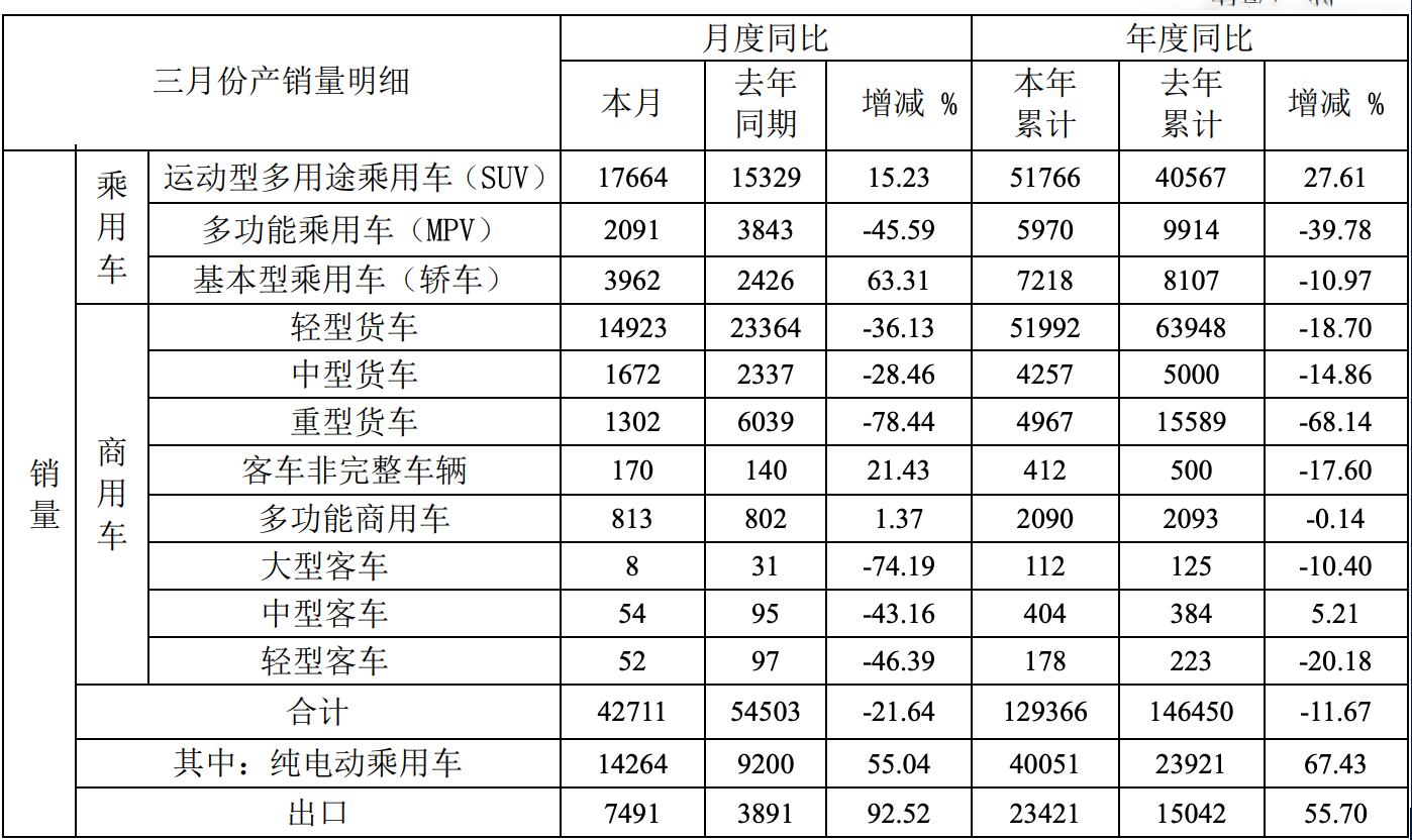 【
 原创】4月8日，安徽江淮汽车集团股份有限公司（以下简称“江淮汽车”或“江淮”） 布2022年3月产销快报。
显示，江淮3月销车42711辆，同比下降21.64%；一季度累计销车129366辆，同比下降11.67%。