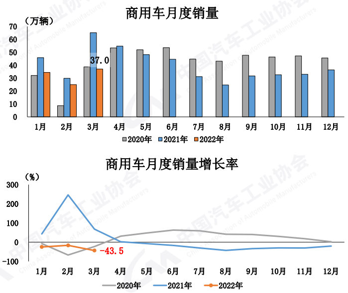 【
 原创】今天（4月11日），中国汽车工业协会发布2022年3月汽车产销
。