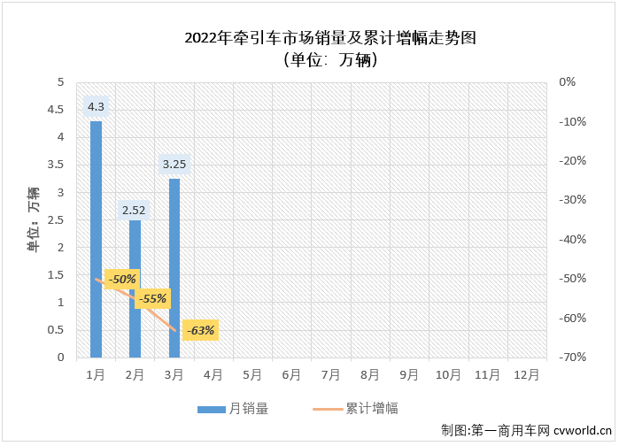 【
 原创】2022年3月份，我国重卡市场共计销售7.68万辆，同比下降67%。这其中，作为重卡市场中最受关注的细分领域，牵引车市场在3月份同样出现大幅下滑，交出的成绩为：销售3.25万辆，环比增长29%，同比下降73%，降幅较上月（-61%）扩大12个百分点，创造了今年牵引车市场的最大降幅。截止到2022年3月份，牵引车市场已经连续下滑了12个月。