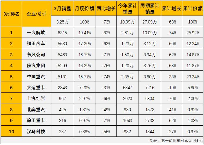 【
 原创】2022年3月份，我国重卡市场共计销售7.68万辆，同比下降67%。这其中，作为重卡市场中最受关注的细分领域，牵引车市场在3月份同样出现大幅下滑，交出的成绩为：销售3.25万辆，环比增长29%，同比下降73%，降幅较上月（-61%）扩大12个百分点，创造了今年牵引车市场的最大降幅。截止到2022年3月份，牵引车市场已经连续下滑了12个月。