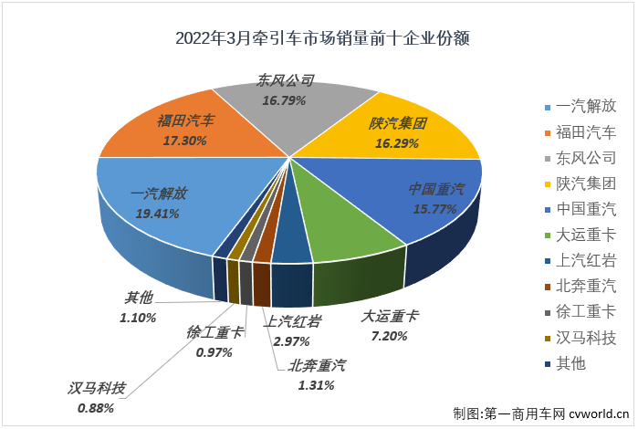 【
 原创】2022年3月份，我国重卡市场共计销售7.68万辆，同比下降67%。这其中，作为重卡市场中最受关注的细分领域，牵引车市场在3月份同样出现大幅下滑，交出的成绩为：销售3.25万辆，环比增长29%，同比下降73%，降幅较上月（-61%）扩大12个百分点，创造了今年牵引车市场的最大降幅。截止到2022年3月份，牵引车市场已经连续下滑了12个月。