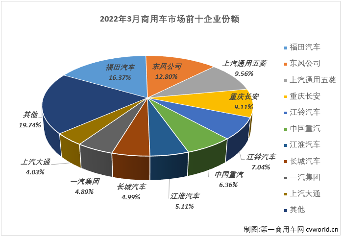 【
 原创】2022年3月份，我国商用车市场销售36.96万辆，同比下降43%，降幅较上月（-17%）扩大26个百分点，比去年3月份少销售约18万辆，还不足去年同期销量的6成。自2021年5月开始，商用车市场已连续11个月出现下滑。