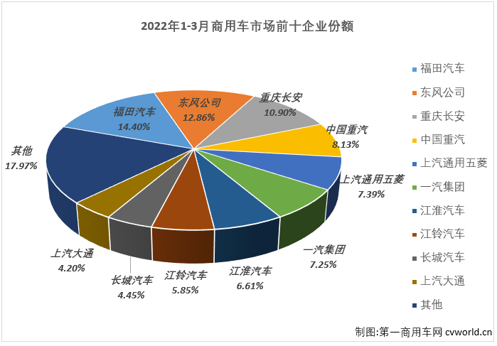 【
 原创】2022年3月份，我国商用车市场销售36.96万辆，同比下降43%，降幅较上月（-17%）扩大26个百分点，比去年3月份少销售约18万辆，还不足去年同期销量的6成。自2021年5月开始，商用车市场已连续11个月出现下滑。