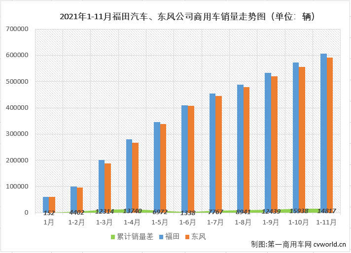 【
 原创】
最新获悉，根据中汽协
，2021年11月份，我国商用车市场共计销售各类商用车32.96万辆，同比下降30%，降幅与上月（-30%）持平，比去年11月份少销售超14万辆。算起来，商用车市场自7月份开始已连续5个月遭遇超3成下滑了。