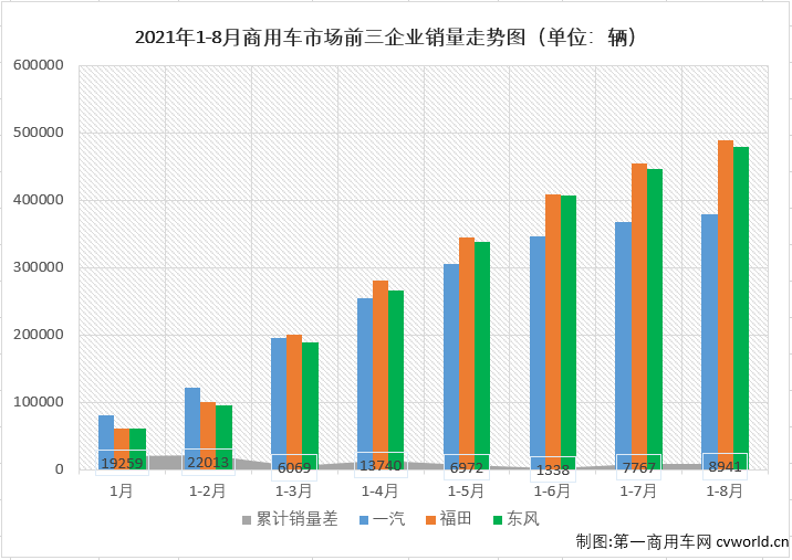 【
 原创】2021年5、6、7、8四个月，重卡、轻卡两个商用车市场最重要的细分市场双双遭遇“四连降”，商用车市场整体自然是毫无意外的遭遇“连降”。除了继续下降，8月份的商用车市场还有什么其他看点呢？